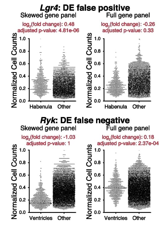 Open access visualization of Scatter Plot, Gene expression, Gene panel, Library Size Normalization, False Positive Genes
