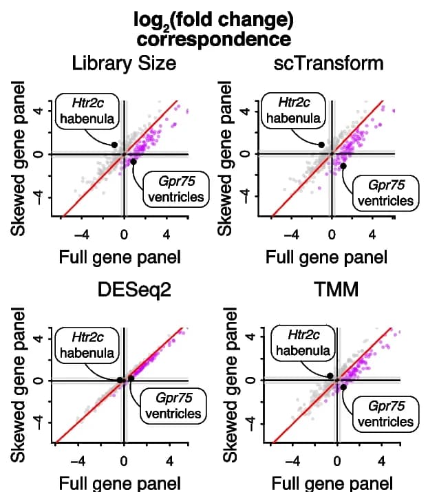 Open access visualization of Scatter Plot, Regression Plot, Gene expression, Gene panel, Fold Change