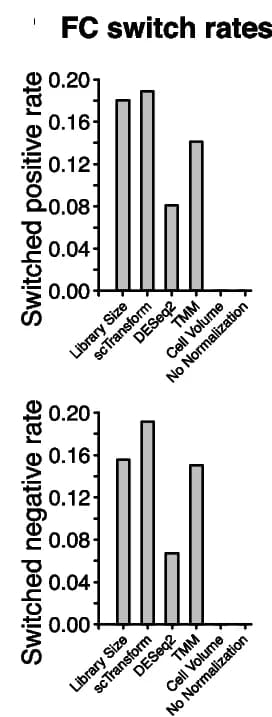 Open access visualization of Bar Plot, Gene expression, Fold Change, Normalization Method, Positive Rates