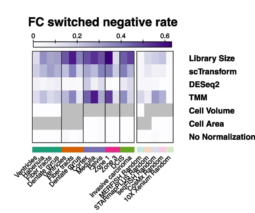 Open access visualization of Heatmap, Gene Expression, Normalization, Fold Change, Negative Rates