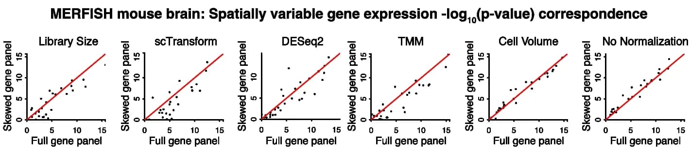 Open access visualization of Scatter Plot, Regression Plot, nnSVG, Spatial Gene Expression, Gene Panel