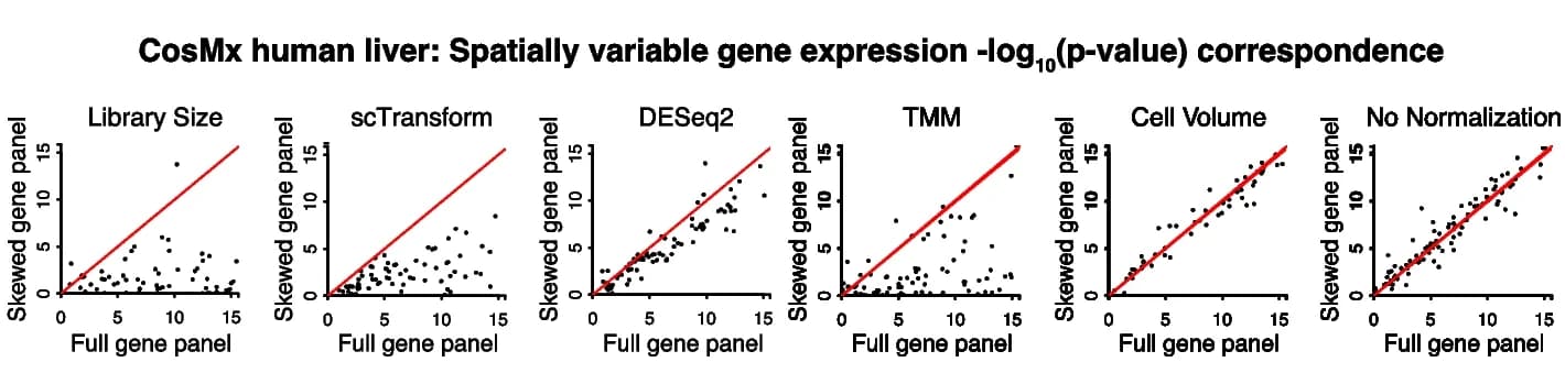 Open access visualization of Scatter Plot, Regression Plot, Spatial Gene Identification, CosMx Human Liver, Gene Panel