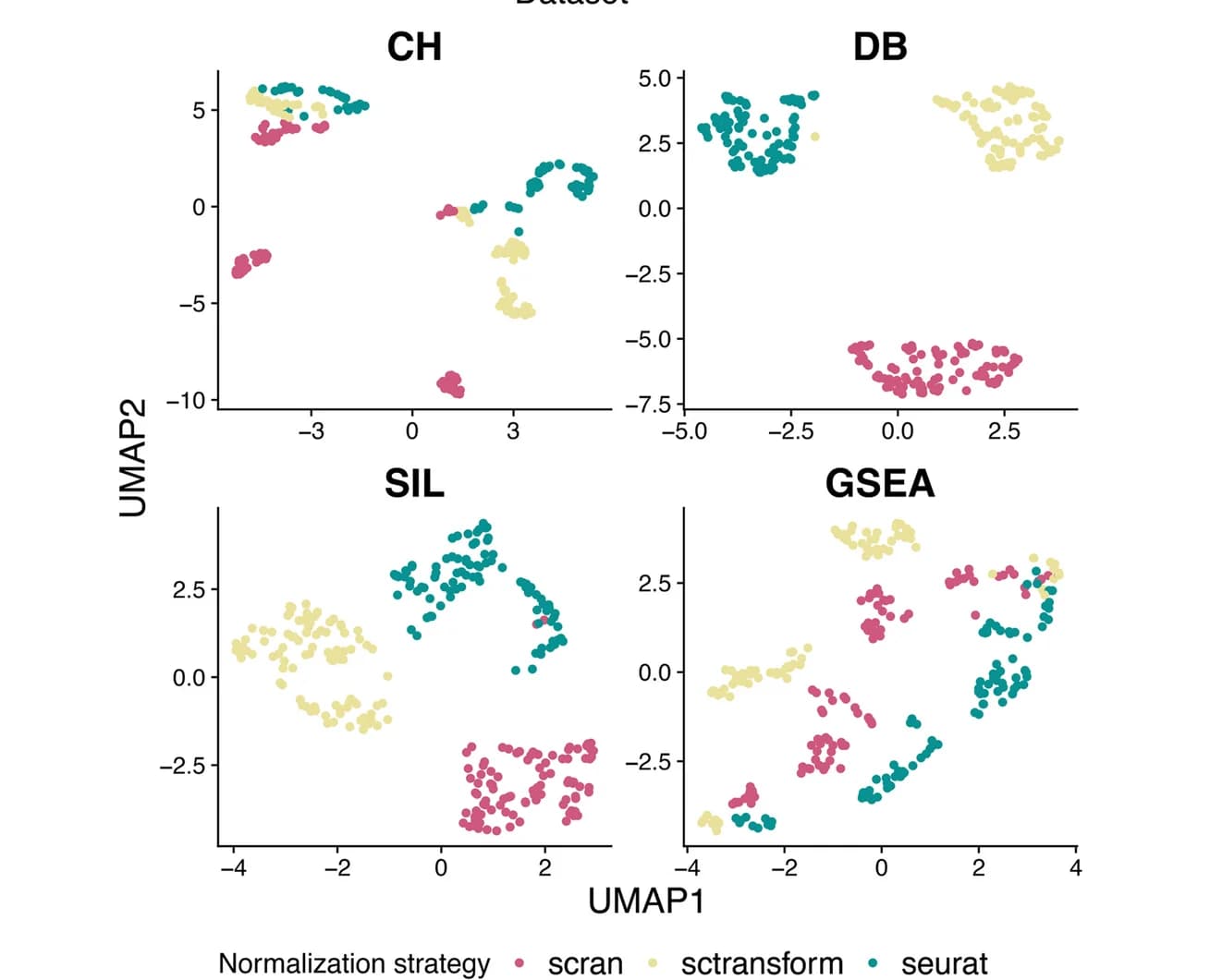 Open access visualization of UMAP, Scatter Plot, scRNA-seq Clustering Pipelines, Normalization Strategy, Number of Clusters