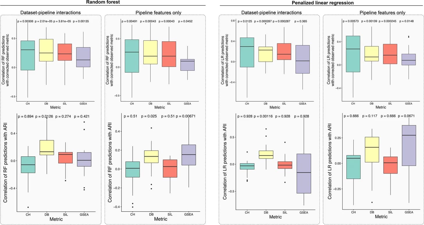 Open access visualization of Box Plot, Test Set, Correlation, Unsupervised Metric, Random Forest