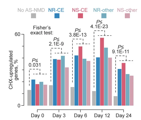 Open access visualization of Bar Plot, Clustered, Genes, Whippet, factR2