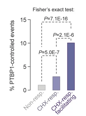 Open access visualization of Bar Plot, AS-NMD Events, PTBP1-controlled Entries