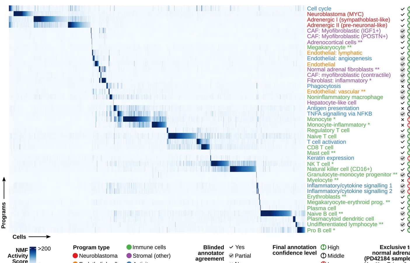 Open access visualization of Heatmap, acNMF, GOSH, Neuroblastoma, Single-cell RNA-seq