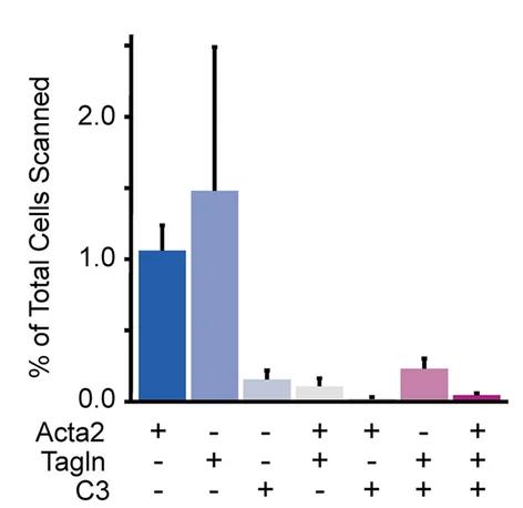 Open access visualization of Bar Plot, Error Bars, CAF Markers, GEMM Tumors, Stromal Cells