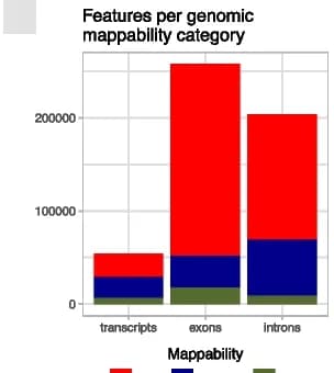 Open access visualization of Stacked Bar Plot, Genome Mappability, Annotations