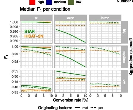 Open access visualization of Line Plot, F1 Measure, Mapper, Premature Isoform, Mature Isoform