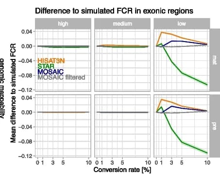 Open access visualization of Line Plot, Error Bars, Exonic FCR, Mapper, Converted Reads