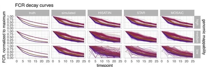 Open access visualization of Line Plot, Transcript, FCR, Time Point, Data