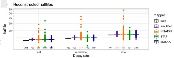 Open access visualization of Scatter Plot, Error Bars, Half-Lives, Decay Rate, Box Plots