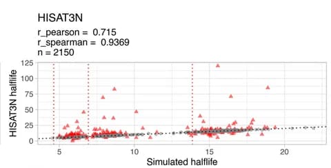 Open access visualization of Scatter Plot, Regression Plot, Half-Lives, Simulated Data, Correlations