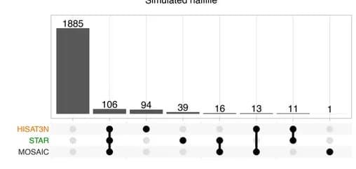 Open access visualization of Bar Plot, Scatter Plot, Upset Plot, Outliers, Transcripts