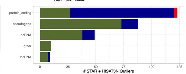 Open access visualization of Stacked Bar Plot, Bar Plot, Gene Types, Outliers, Mappability