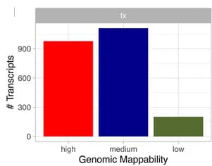 Open access visualization of Bar Plot, Transcripts, Mappability, Gene Set