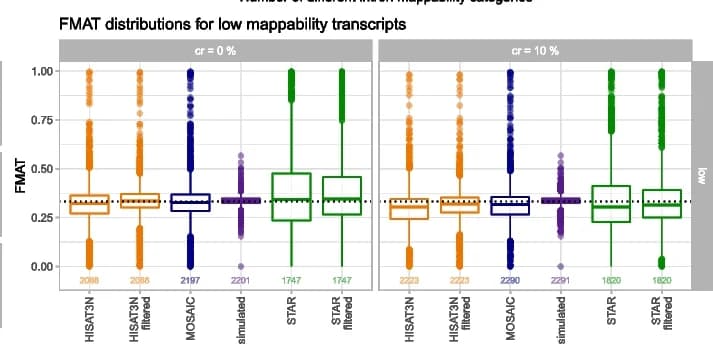 Open access visualization of Violin Plot, Box Plot, Simulated FMAT Values, Mapper Specific FMAT Values, Intron Filtering