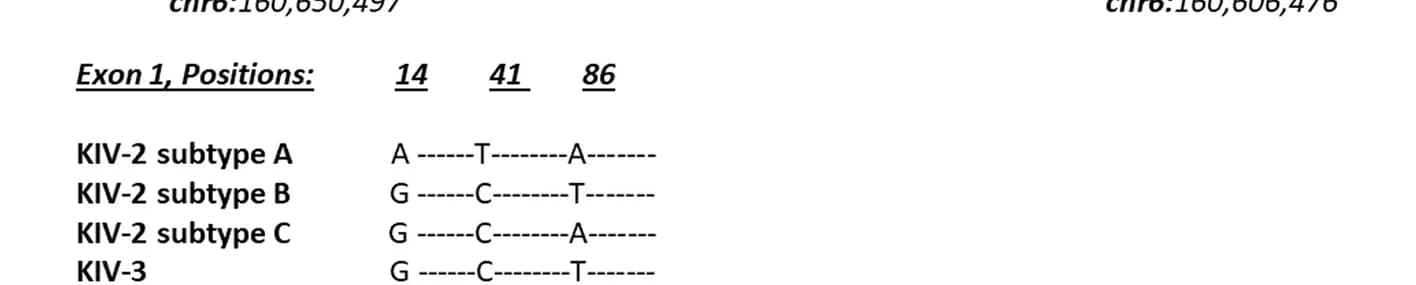 Open access visualization of Table Image, Alleles, KIV-2B, KIV Domains, Reference Genome