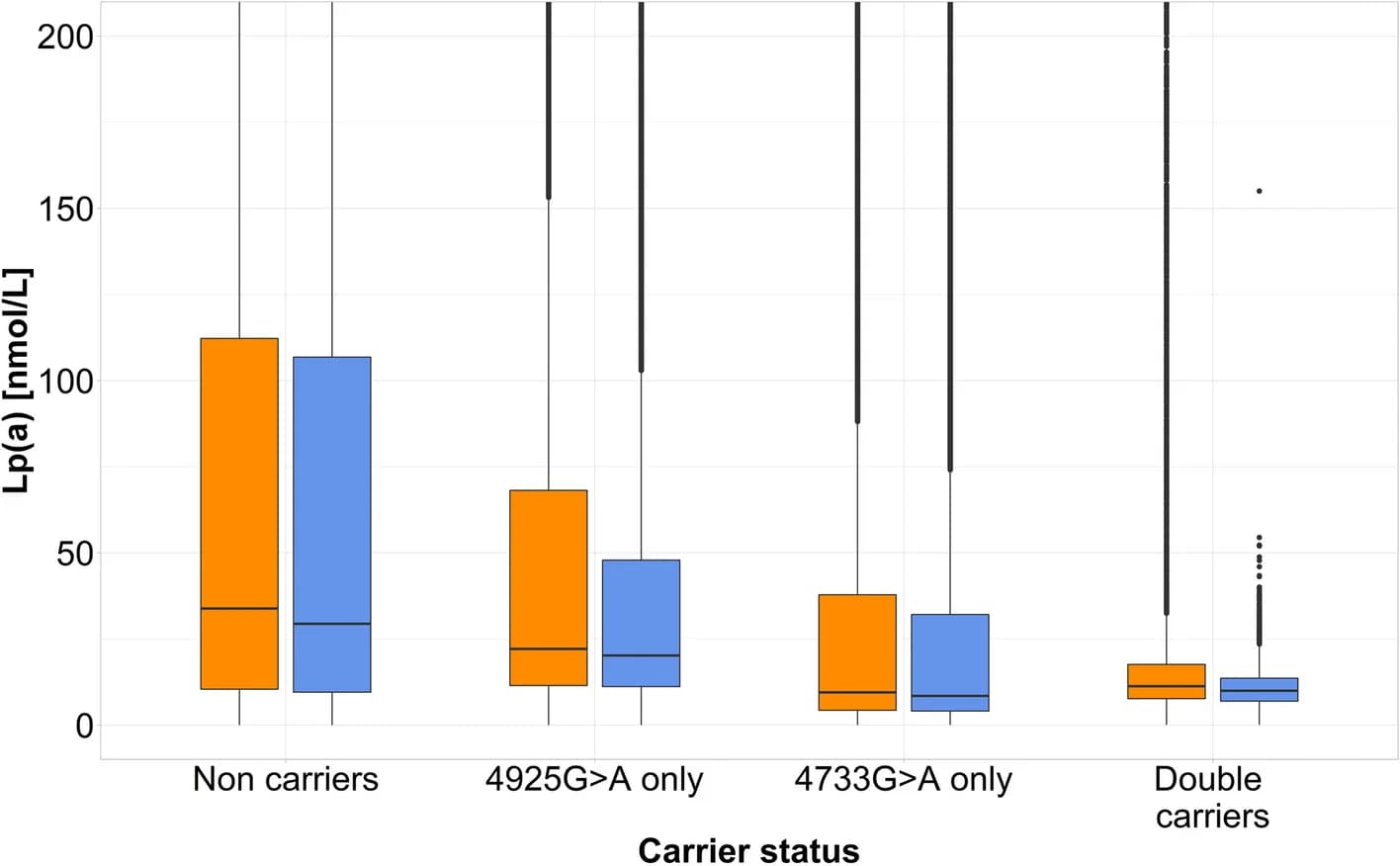 Open access visualization of Box Plot, Clustered, Lp(a) Concentration, UKB Individuals, White Ancestry