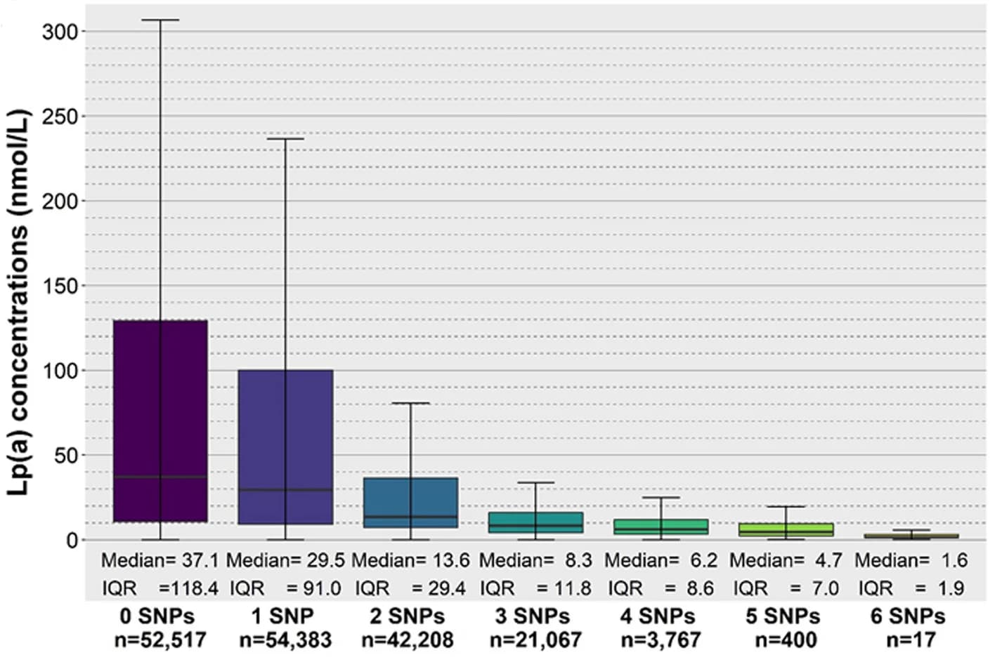 Open access visualization of Box Plot, Error Bars, Lp(a) Concentration, SNPs, UK Biobank
