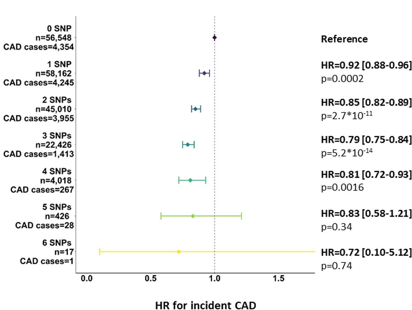 Open access visualization of Forest Plot, Error Bars, Hazard Ratio, Coronary Artery Disease, SNPs