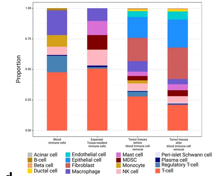 Open access visualization of Stacked Bar Plot, Cell Type Proportion, Barplot, Immune Cell Types, Blood