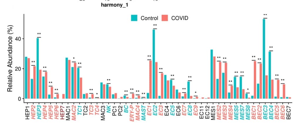 Open access visualization of Bar Plot, Clustered, Cell Proportion, COVID-19, Healthy Liver