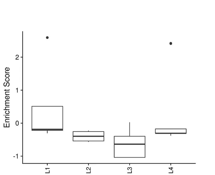 Open access visualization of Box Plot, NanoString GeoMx DSP, SARS-CoV-2, Probe Enrichment Score, Donor