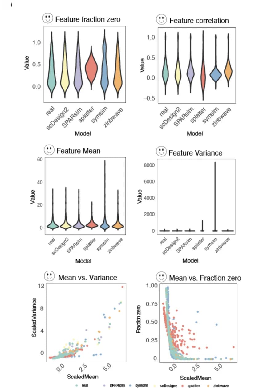 Open access visualization of Violin Plot, Scatter Plot, Real Data, Simulation, Boxplot
