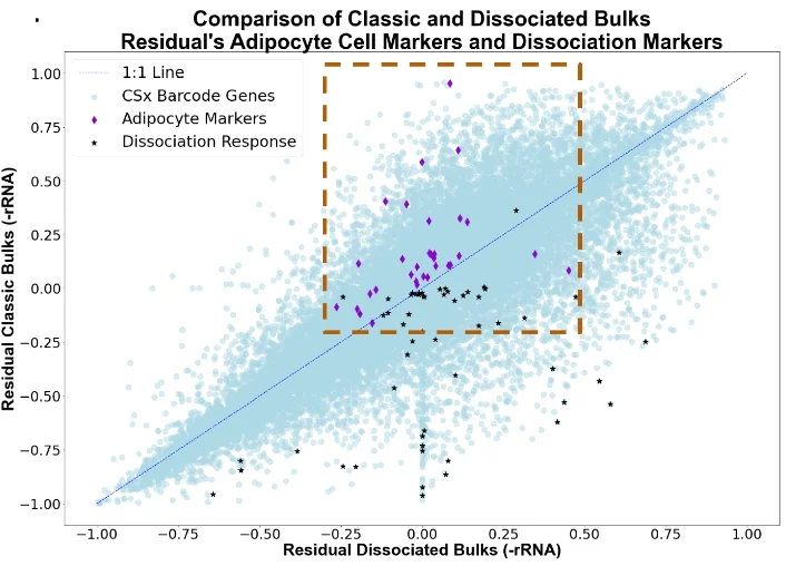 Open access visualization of Scatter Plot, Regression Plot, Residual Values, Dissociated Bulks, Classic Bulks