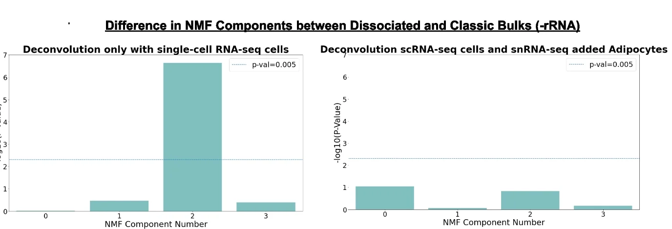 Open access visualization of Bar Plot, CIBERSORTx Barcode Genes, Adipose Markers, Dissociation Response Genes, Single-Cell Datasets