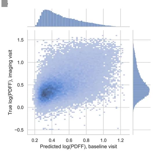 Open access visualization of Scatter Plot, Histogram, 2D Histogram, Predicted PDFF, True PDFF