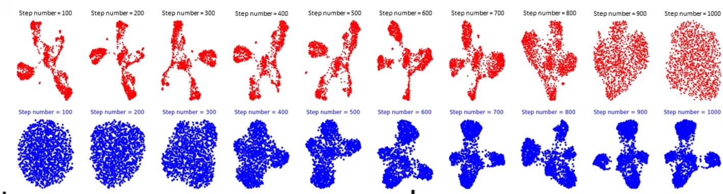 Open access visualization of Scatter Plot, UMAP, Forward Diffusion, Reverse Diffusion, Hematopoiesis