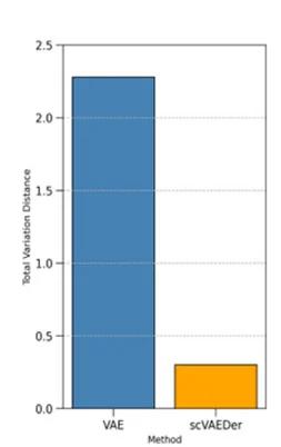 Open access visualization of Bar Plot, Total Variation Distance, TVD, Latent Embedding, DDM