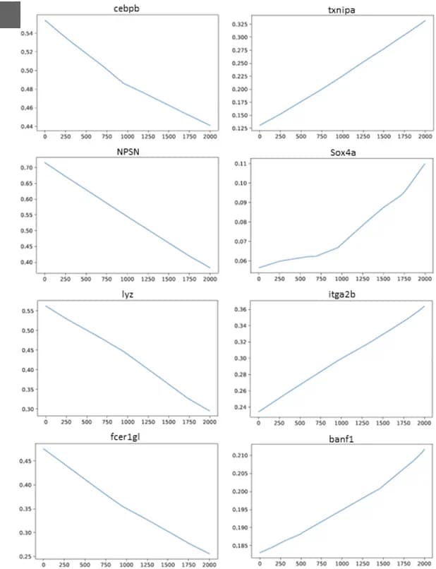 Open access visualization of Line Plot, Marker Genes, Interpolation Path, Gene Expression