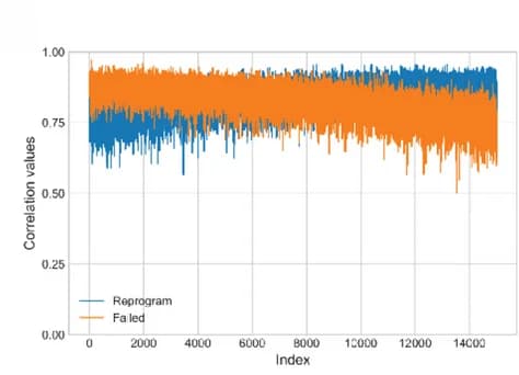 Open access visualization of Line Plot, Correlation, Interpolated Samples, Gene Expression, Reprogrammed Cells
