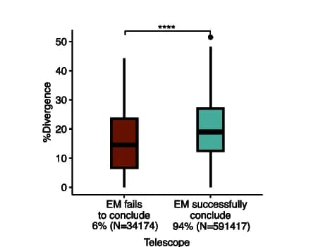 Open access visualization of Box Plot, Divergence, Consensus Sequence, EM Model, TE Age