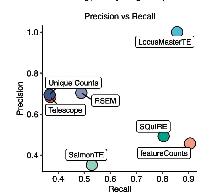Open access visualization of Scatter Plot, Bubble Plot, Precision, Recall