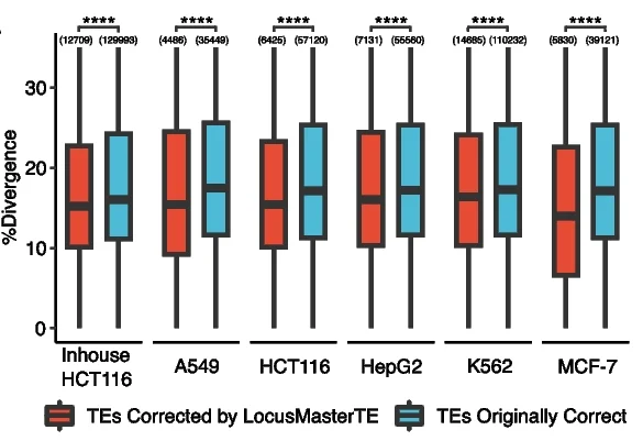 Open access visualization of Box Plot, Clustered, TEs, Cell Lines, LocusMasterTE