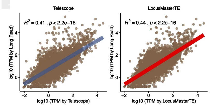 Open access visualization of Scatter Plot, Regression Plot, Spearman Correlation, Telescope, LocusMasterTE