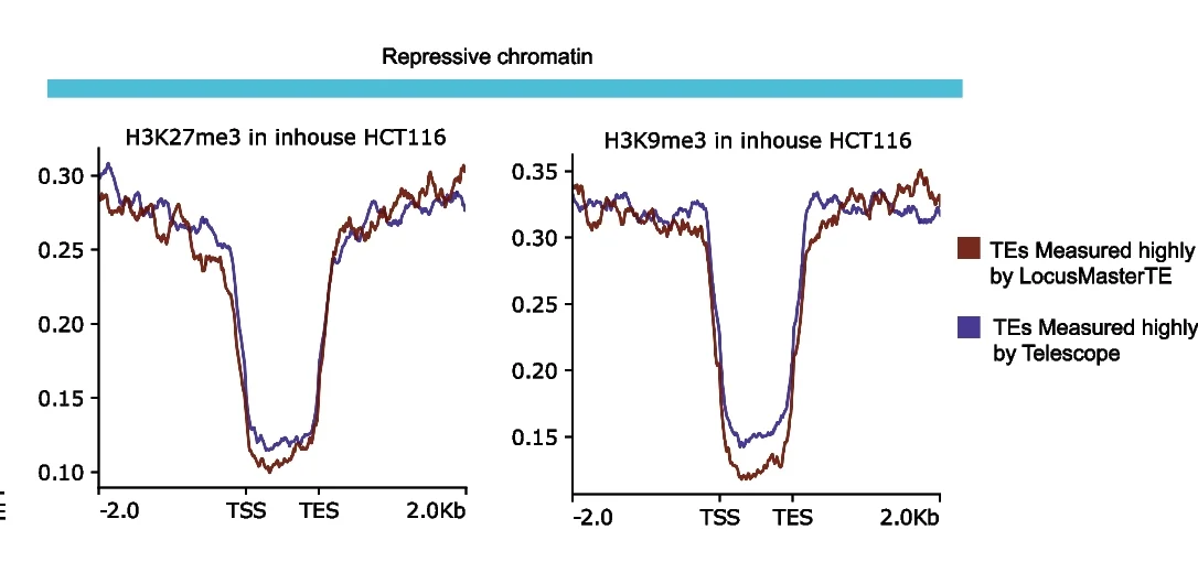 Open access visualization of Line Plot, Repressive Chromatin, Fold Change, HCT116 Cell Sample, TEs