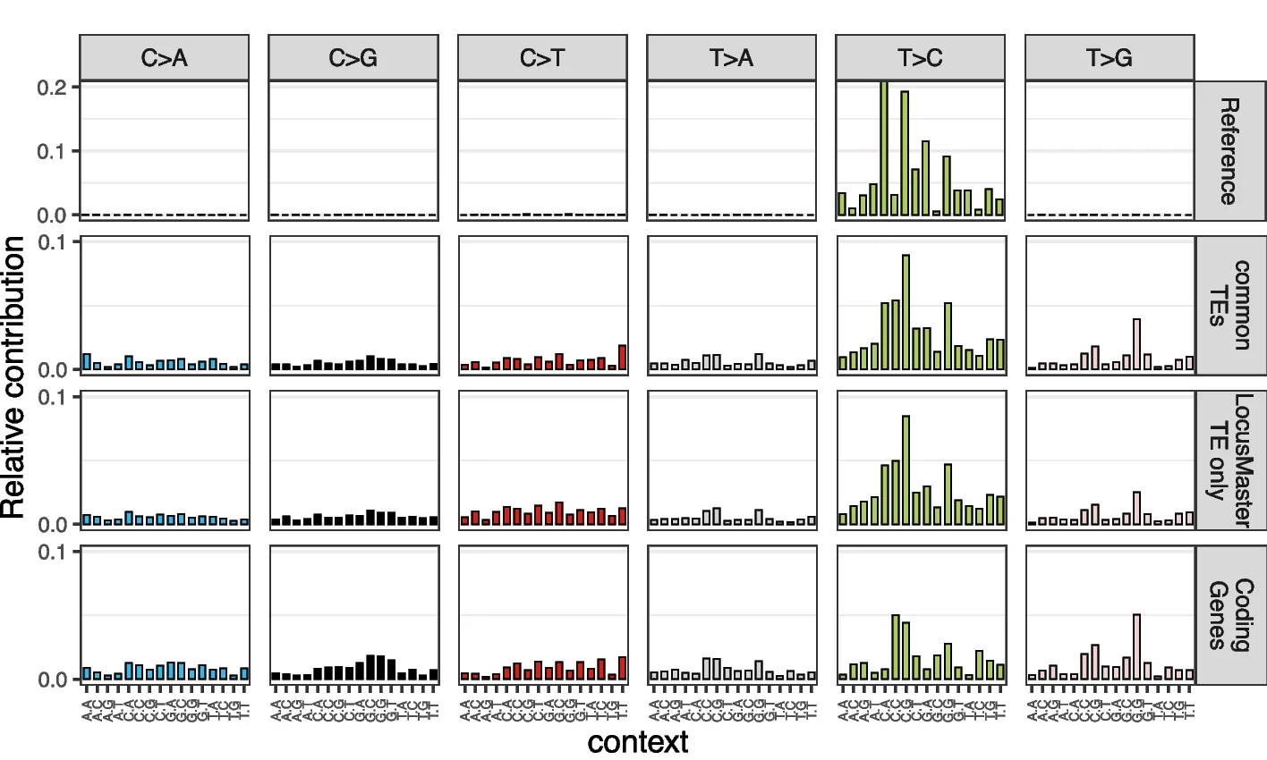 Open access visualization of Bar Plot, Trinucleotide Profiles, ADAR-WT-MDA5-5aza Sample, Inverted SINEs, ADAR1
