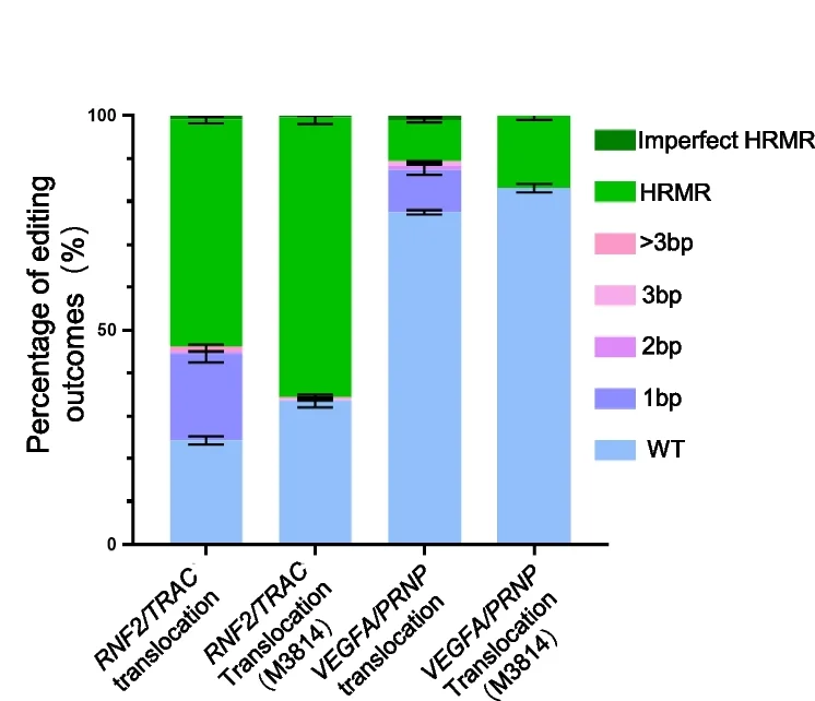 Open access visualization of Stacked Bar Plot, Error Bars, HTS, Editing Outcomes, M3814