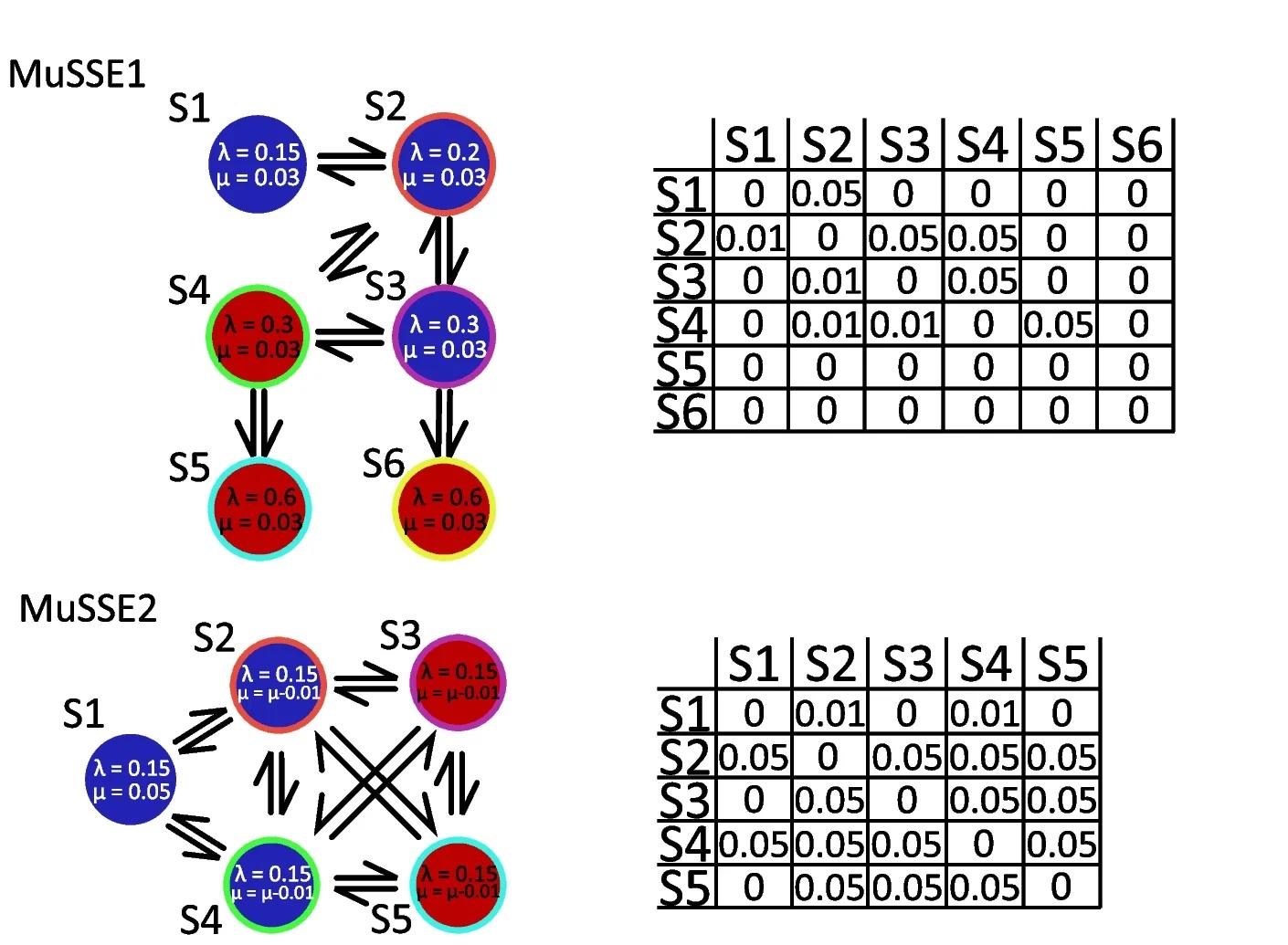 Open access visualization of Pathway, Table Image, MuSSE Models, Speciation, Extinction Rates