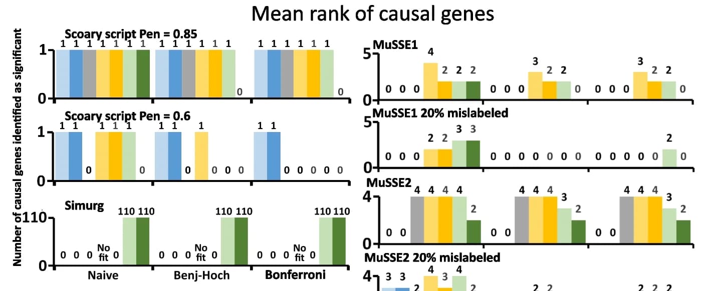 Open access visualization of Bar Plot, Clustered, Causal Genes, mGWAS tools, Multiple Comparison Adjustment
