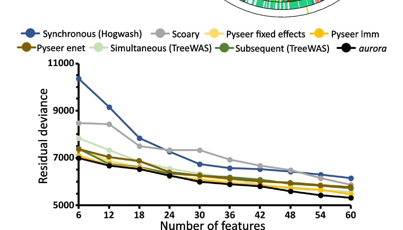 Open access visualization of Line Plot, Validation, mGWAS tools, Residual Deviance, Multinomial Log-Linear Model