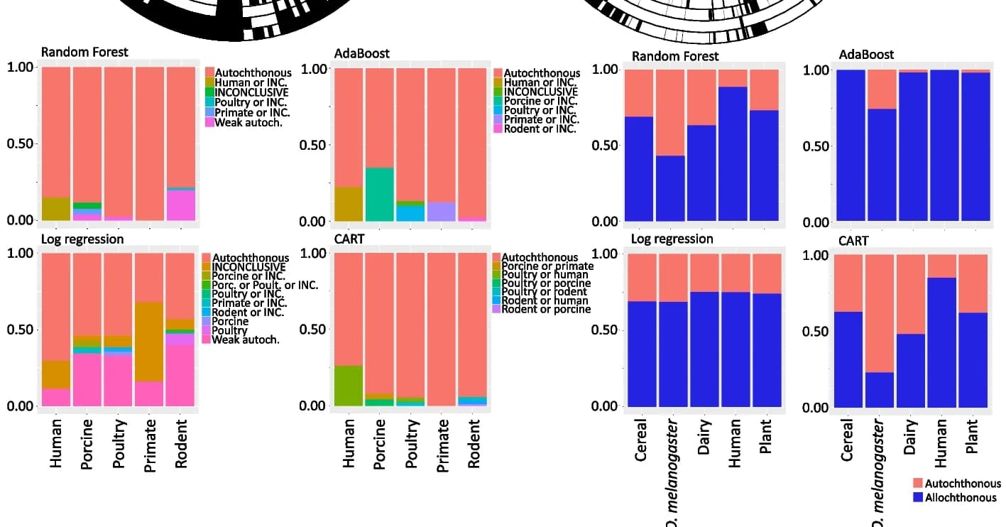 Open access visualization of Stacked Bar Plot, Predicted Labels, Strains