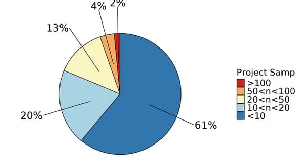 Open access visualization of Pie Chart, Samples, Studies, Distribution