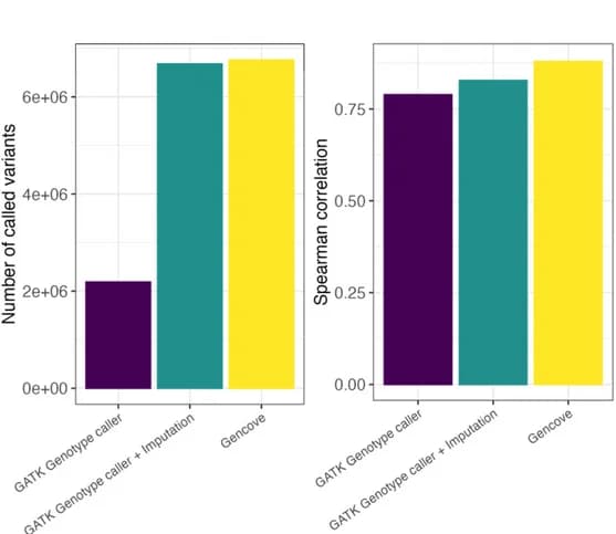 Open access visualization of Bar Plot, Clustered, Variants, HapMap Samples, Pipelines